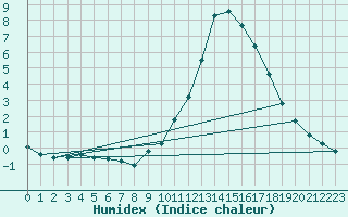 Courbe de l'humidex pour Manlleu (Esp)