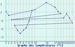 Courbe de tempratures pour Caix (80)