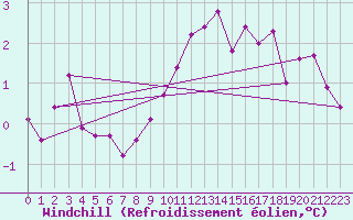 Courbe du refroidissement olien pour Douzens (11)