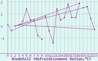 Courbe du refroidissement olien pour Bad Lippspringe