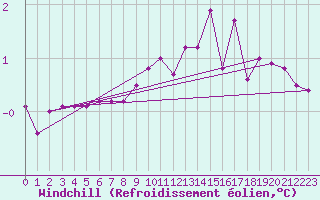 Courbe du refroidissement olien pour Chamonix-Mont-Blanc (74)