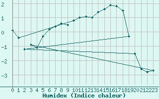 Courbe de l'humidex pour Kemionsaari Kemio Kk