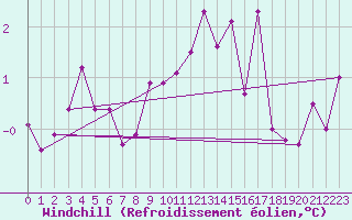 Courbe du refroidissement olien pour Zenica