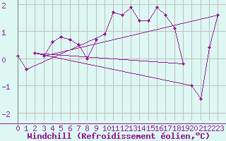 Courbe du refroidissement olien pour Lindesnes Fyr