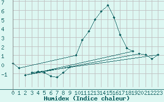 Courbe de l'humidex pour Soria (Esp)