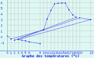 Courbe de tempratures pour Saint-Haon (43)