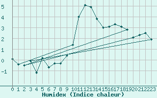 Courbe de l'humidex pour Avord (18)