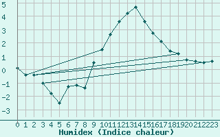 Courbe de l'humidex pour Wunsiedel Schonbrun