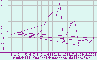 Courbe du refroidissement olien pour Le Grand-Bornand (74)