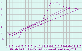 Courbe du refroidissement olien pour Bouligny (55)