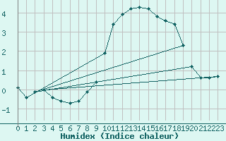 Courbe de l'humidex pour Leszno-Strzyzewice