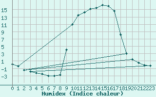 Courbe de l'humidex pour Cazalla de la Sierra