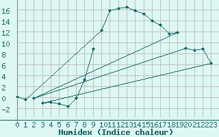 Courbe de l'humidex pour Zwiesel