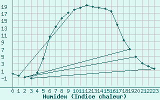 Courbe de l'humidex pour Vesanto Kk