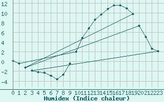 Courbe de l'humidex pour Mende - Chabrits (48)