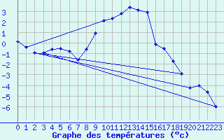 Courbe de tempratures pour Les Diablerets