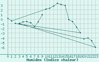 Courbe de l'humidex pour Les Diablerets