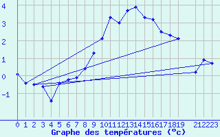 Courbe de tempratures pour Angermuende