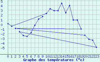 Courbe de tempratures pour Oberharz am Brocken-
