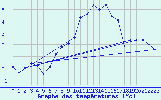 Courbe de tempratures pour Col des Rochilles - Nivose (73)