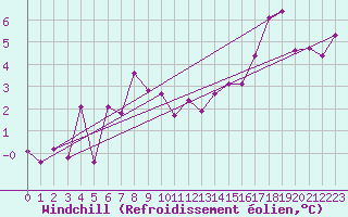 Courbe du refroidissement olien pour Pointe du Raz (29)