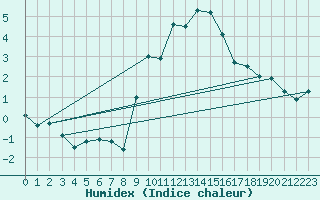 Courbe de l'humidex pour Locarno (Sw)