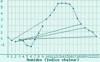 Courbe de l'humidex pour Luedge-Paenbruch