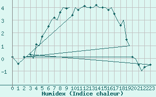 Courbe de l'humidex pour Bodo Vi