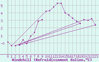 Courbe du refroidissement olien pour Moleson (Sw)