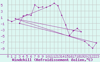 Courbe du refroidissement olien pour Fokstua Ii