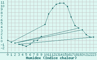 Courbe de l'humidex pour Poertschach