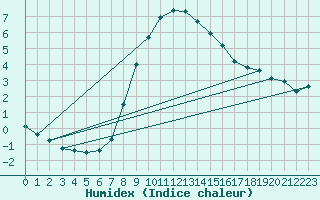 Courbe de l'humidex pour Scuol