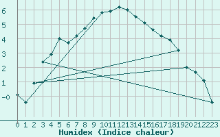 Courbe de l'humidex pour Heinola Plaani