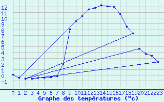 Courbe de tempratures pour Rosis (34)