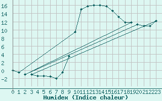 Courbe de l'humidex pour Figari (2A)