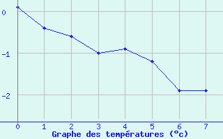 Courbe de tempratures pour Bariloche Aerodrome