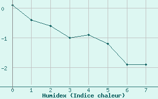 Courbe de l'humidex pour Bariloche Aerodrome