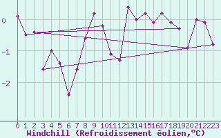 Courbe du refroidissement olien pour Belm