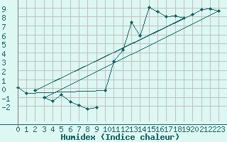 Courbe de l'humidex pour Embrun (05)