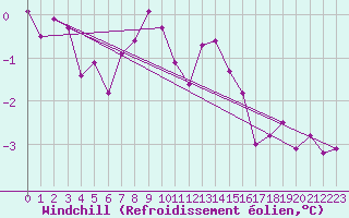Courbe du refroidissement olien pour Aigle (Sw)