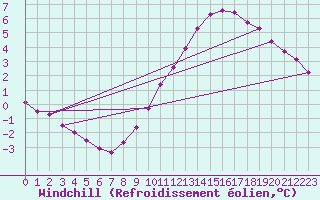Courbe du refroidissement olien pour Ancey (21)
