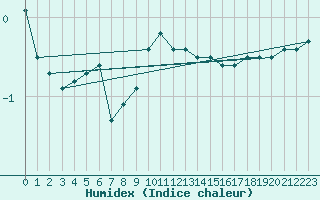 Courbe de l'humidex pour Meiningen