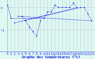 Courbe de tempratures pour Oehringen