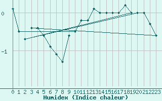 Courbe de l'humidex pour Oehringen