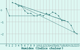 Courbe de l'humidex pour Laval (53)