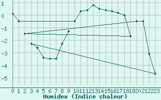 Courbe de l'humidex pour Kuopio Yliopisto