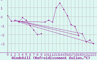 Courbe du refroidissement olien pour Olands Sodra Udde