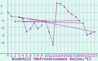 Courbe du refroidissement olien pour Larkhill