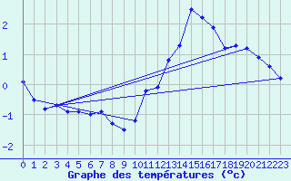 Courbe de tempratures pour Cambrai / Epinoy (62)