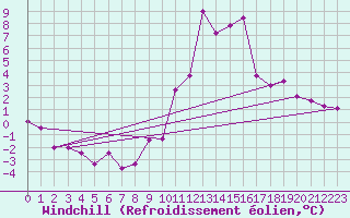 Courbe du refroidissement olien pour Brianon (05)